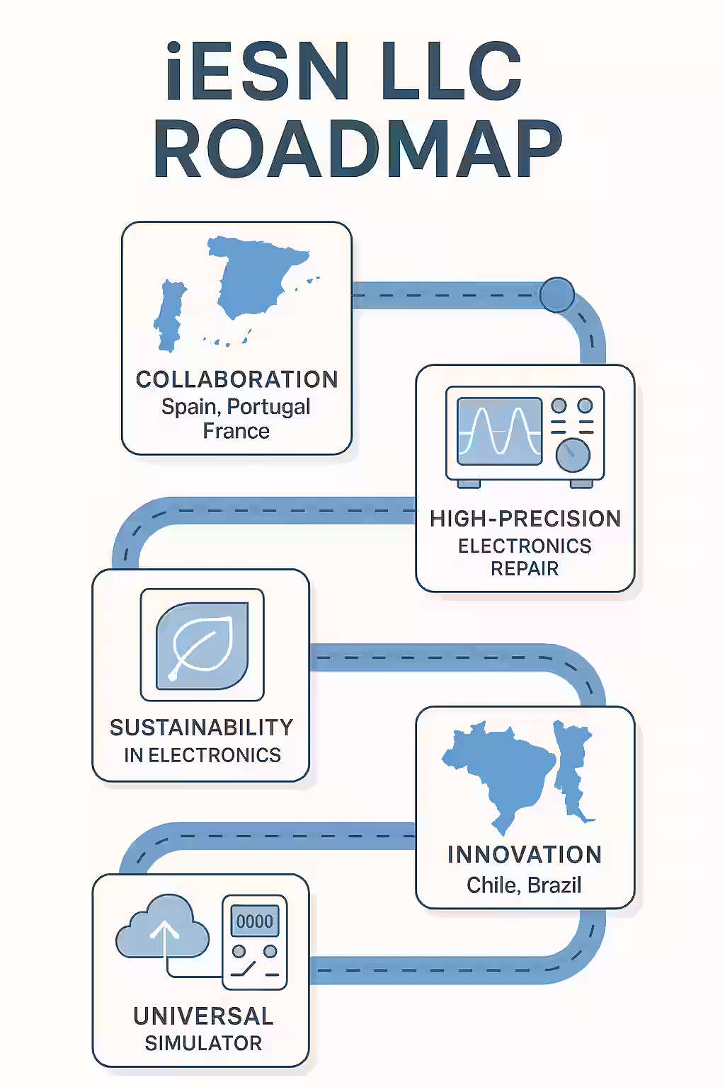 A clean roadmap infographic showing key milestones, upcoming phases, and strategic goals for iESN — visually representing the structured evolution of the organization.